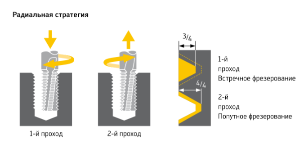 Sketchup как нарисовать резьбу